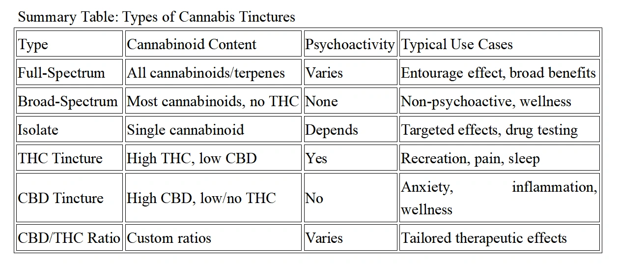 cannabis tincture types