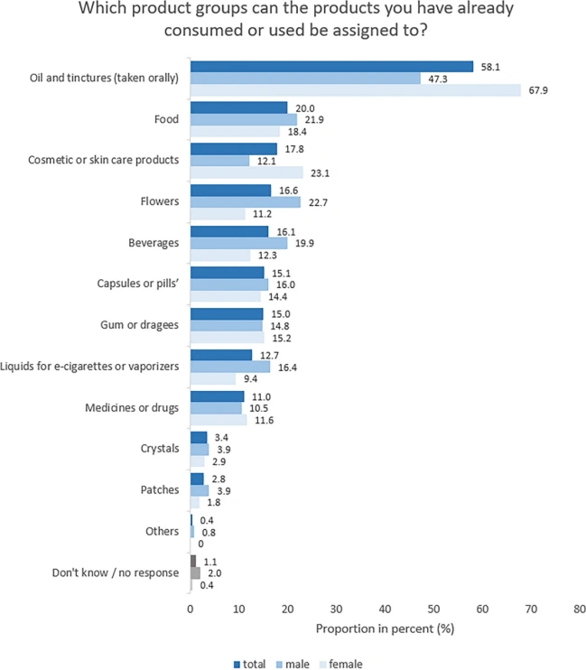 consumer demography of CBD products