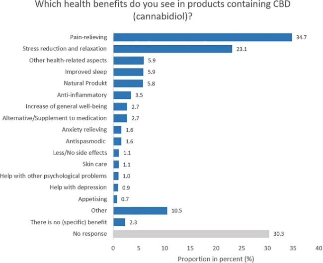 health benefits of CBD rating