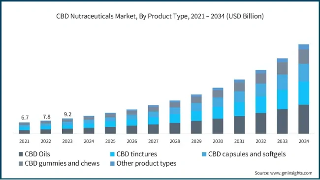 CBD Nutraceuticals Market