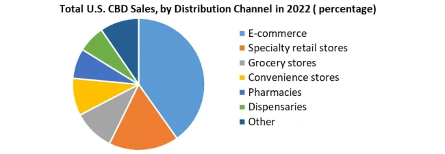 CBD distribution channel