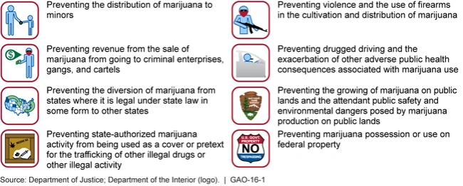 Federal vs. State Regulations for marijuana