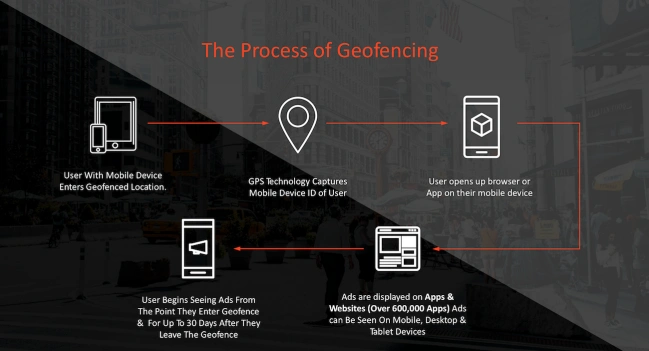 Geofencing marketing