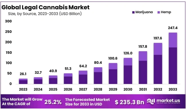 Global Legal Cannabis Market Size