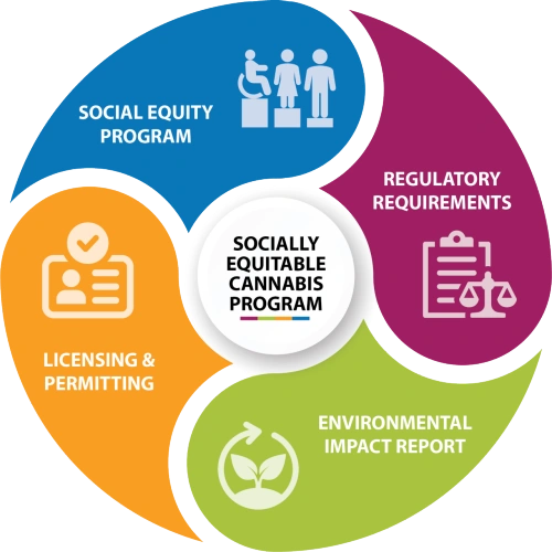 socially equitable cannabis program