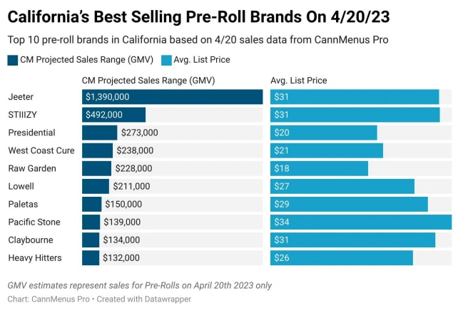 CA pre-roll brands