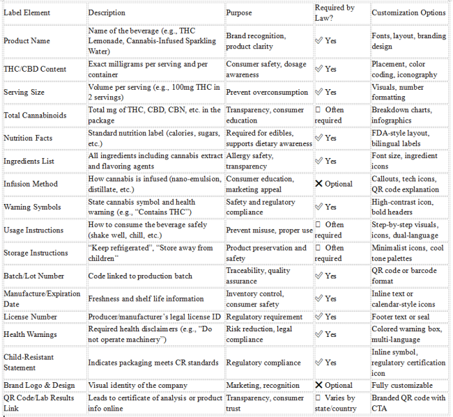 Cannabis Beverage Packaging Labeling Information Chart