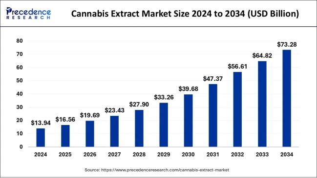 Cannabis Extract Market Size