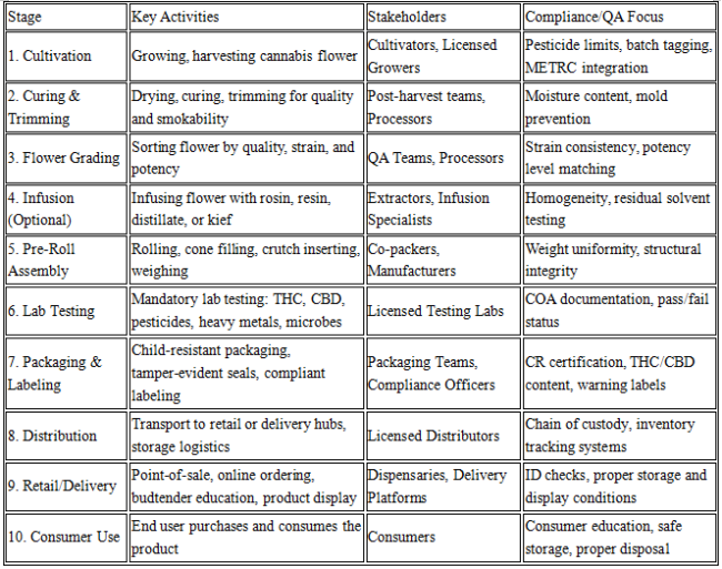 Cannabis Pre-Roll Supply Chain Chart