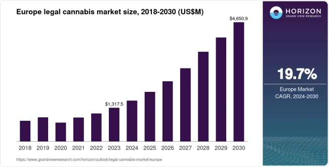 Europe Legal Cannabis Market Size