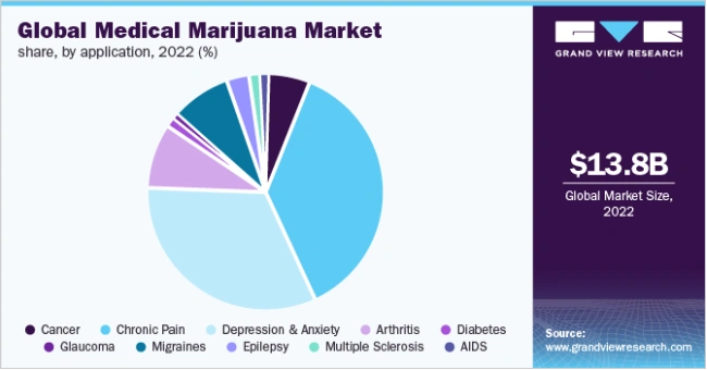 Global Medical Marijuana Market Share