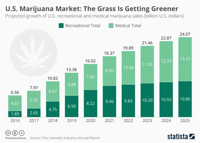 Growth of US recreational and medical marijuana sales