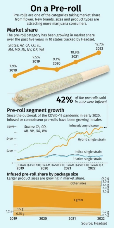 Pre-roll segment growth