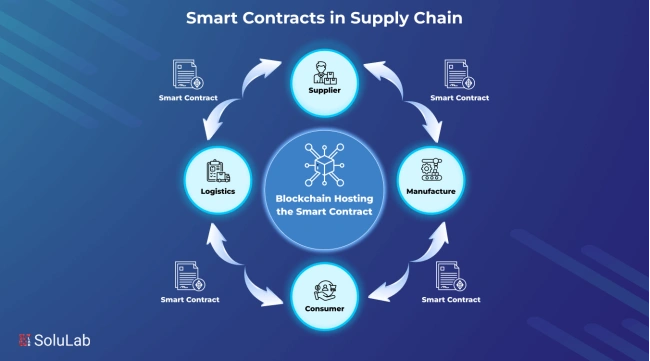 Smart contracts in the supply chain