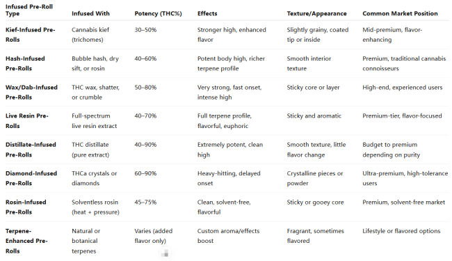 Types of Infused Pre-Rolls