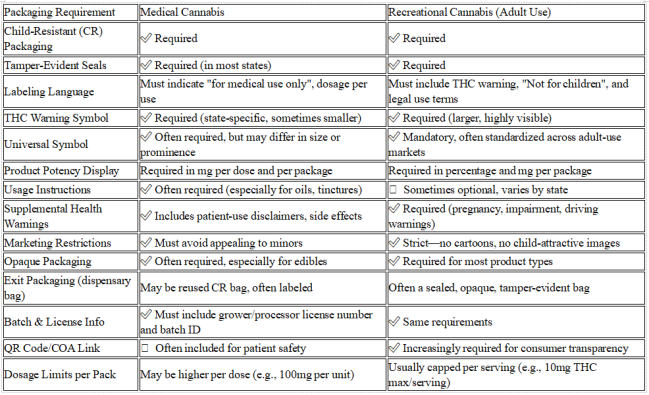 U.S. Cannabis Packaging: Medical vs. Recreational Requirements
