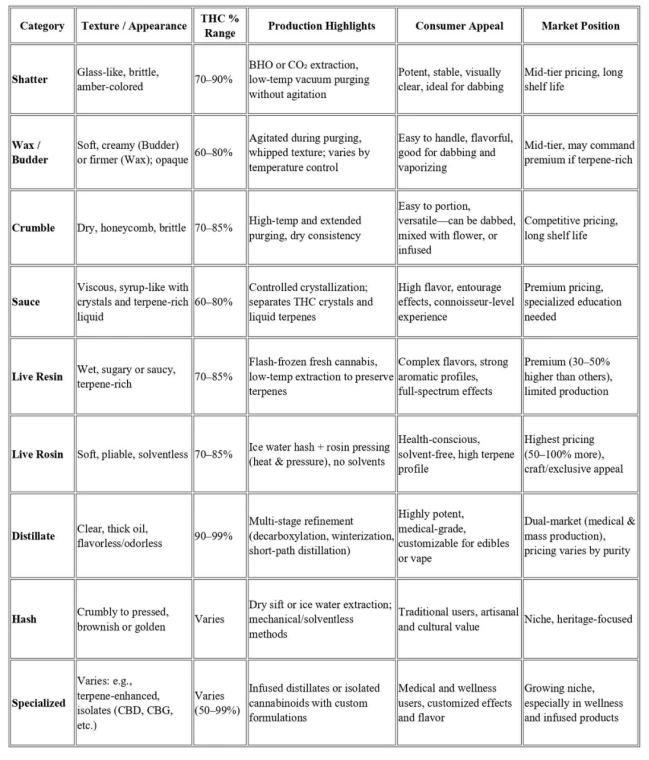 cannabis concentrate chart
