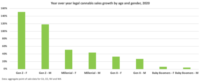 cannabis sales growth by age and gender