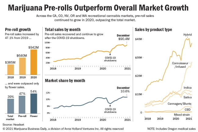 pre-roll market growth