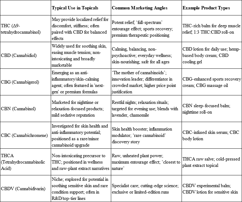 Cannabinoids & Marketing Angles in Topical Products