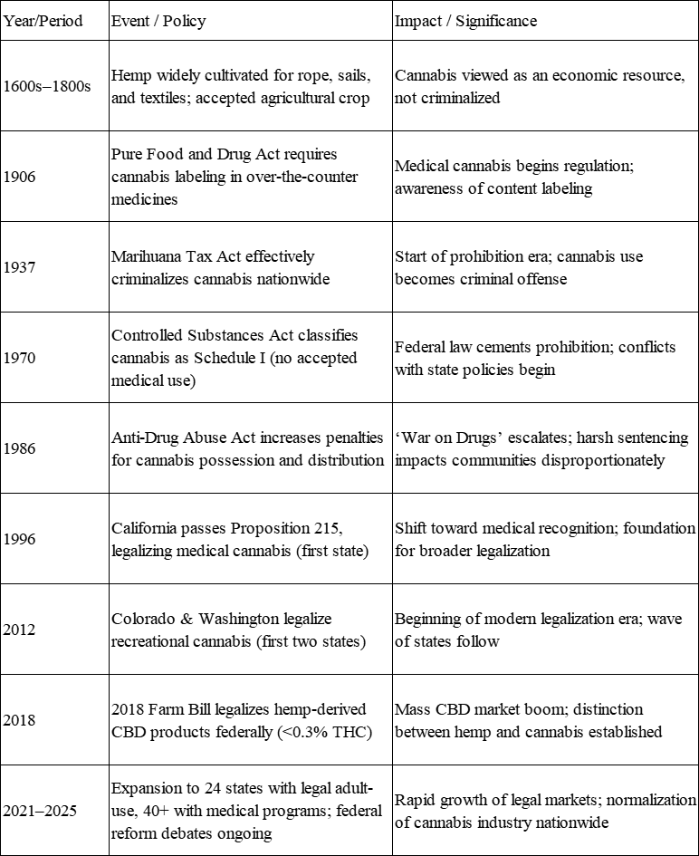 Cannabis Position in US History