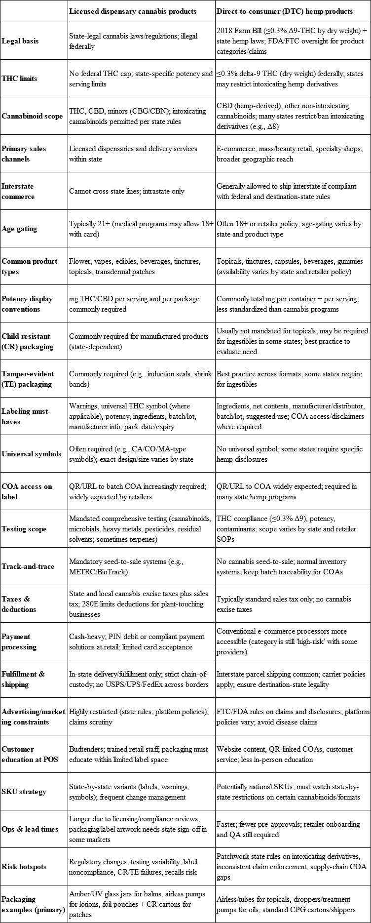 Licensed Dispensary vs DTC Hemp