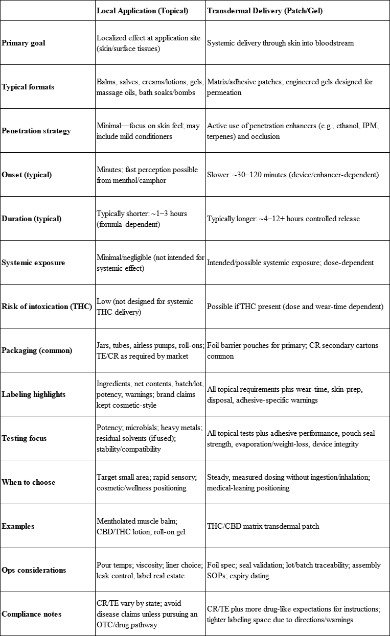 Local vs. Transdermal — Cannabis Topicals Comparison