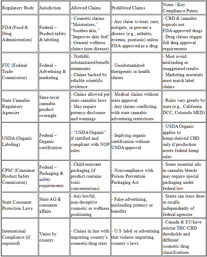 Regulations for Cannabis Topical Claims – U.S.