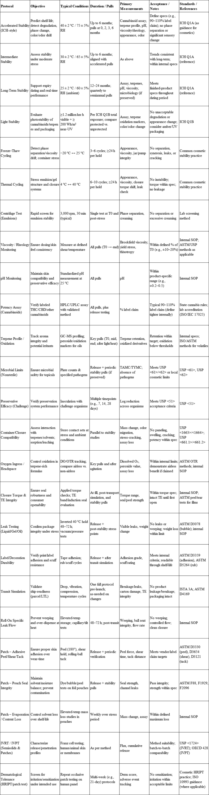 Stability & Compatibility Testing Protocols