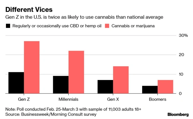 Cannabis consumption by generations in the US
