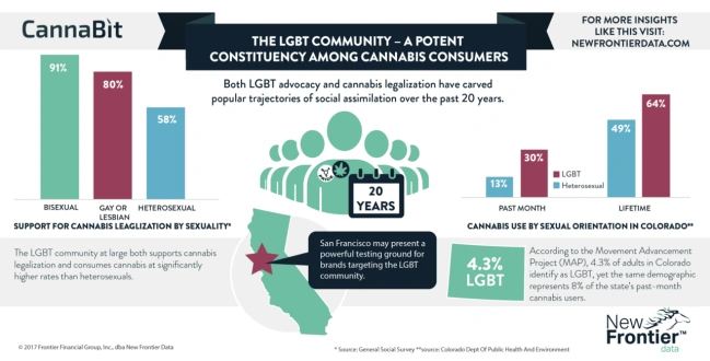 LGBT advocacy and cannabis legalization
