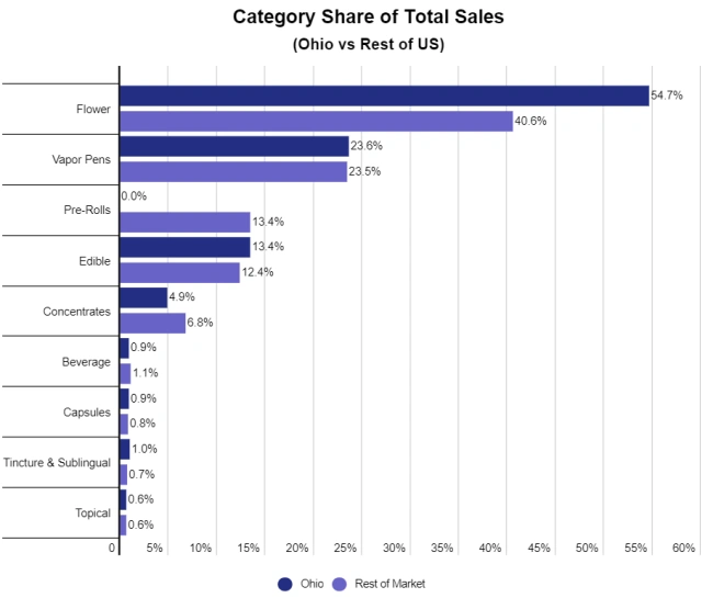Marijuana Category Share of Total Sales