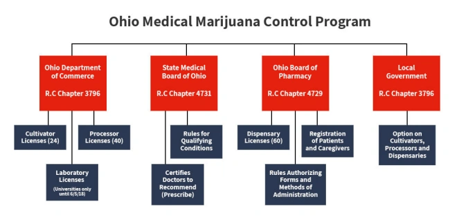 Ohio Medical Marijuana Control Program