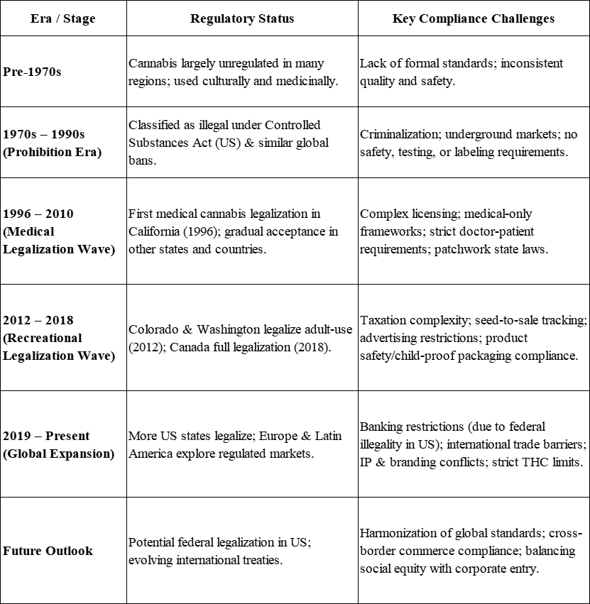 Regulatory Framework Evolution and Compliance Challenges in 420 Culture