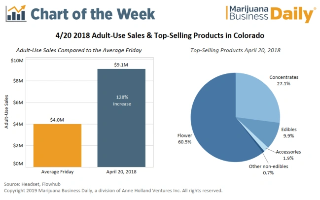 Sales comparison between average Fridays and 420, 2018