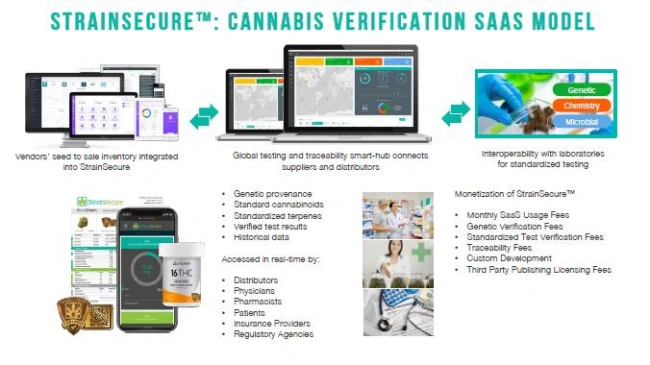 TruTrace Technologies StrainSecure platform