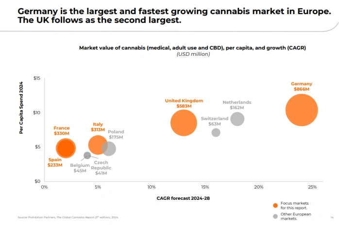 Market Value of Cannabis in European Countries