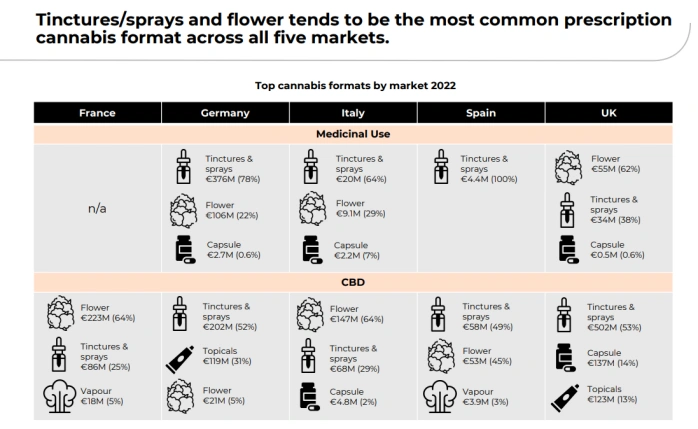 Market formats of Cannabis in European Countries